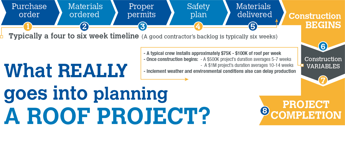 roofing project timeline infographics