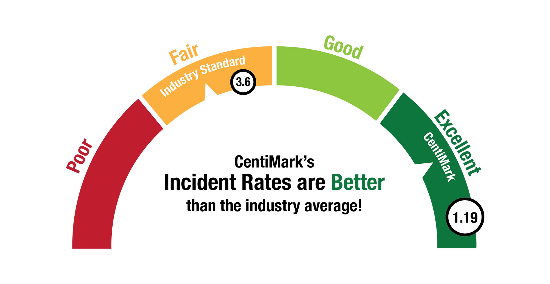 Safety Incidence Rates graph