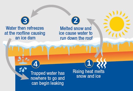 ice dam infographic
